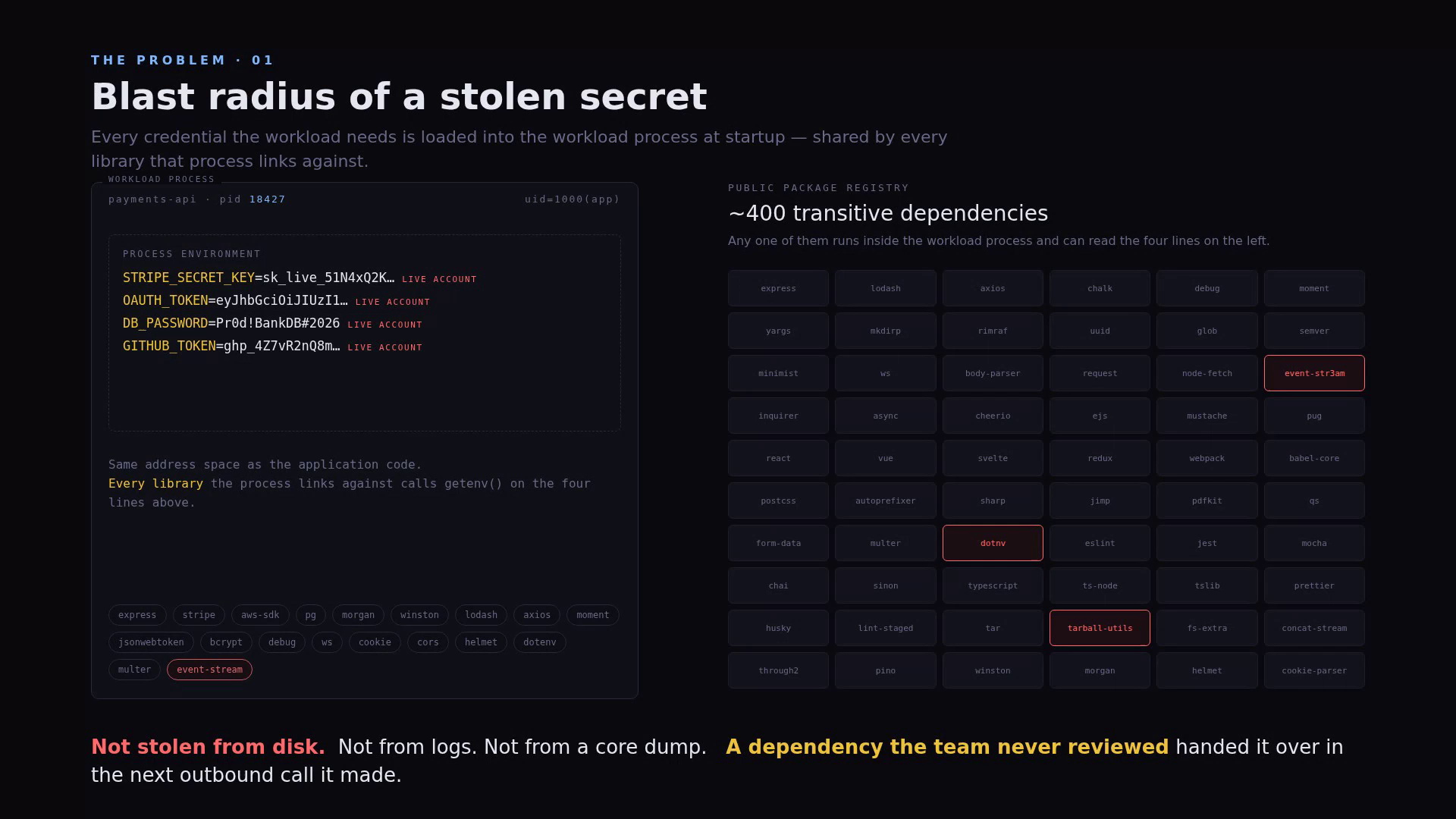 Blast radius of a stolen secret