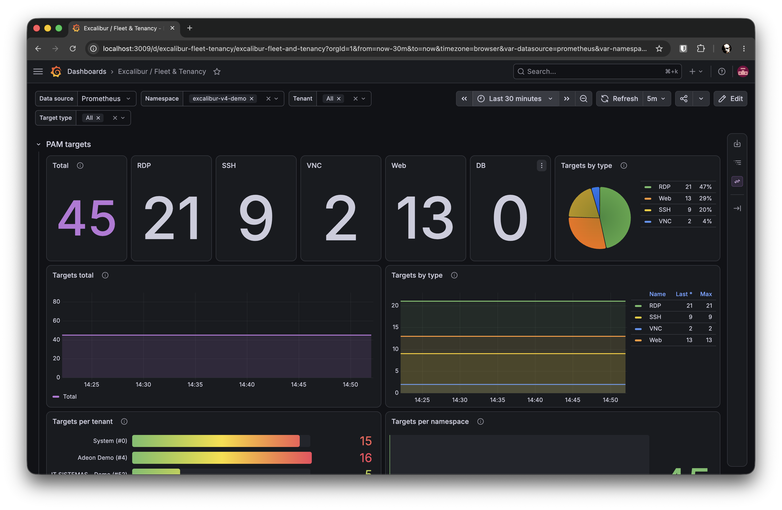 Fleet and Tenancy dashboard showing deployment footprint across namespaces