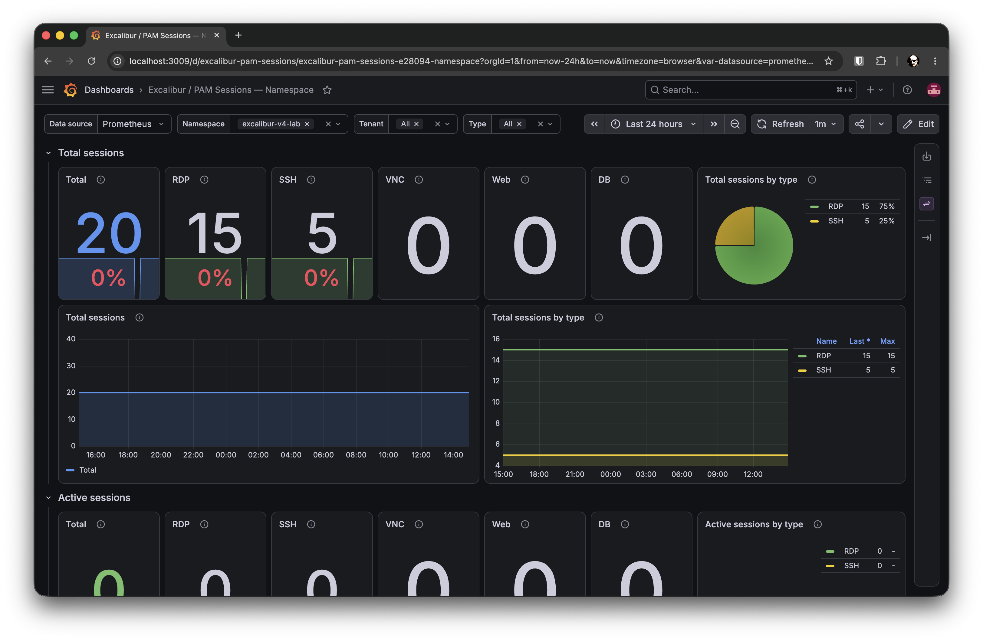 PAM Sessions dashboard for a namespace, broken down by tenant and session type