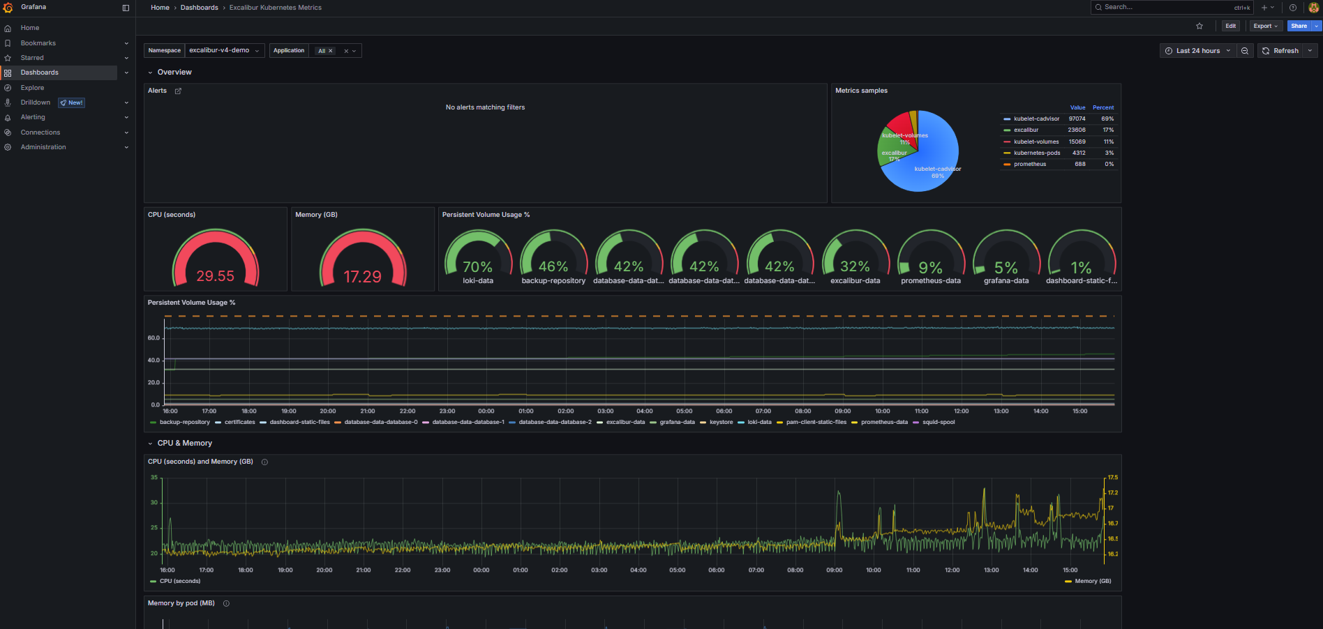 Excalibur Kubernetes Metrics dashboard